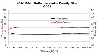 400-1100nm Optical Glass Filters N-BK7 Reflective Neutral Density Filter