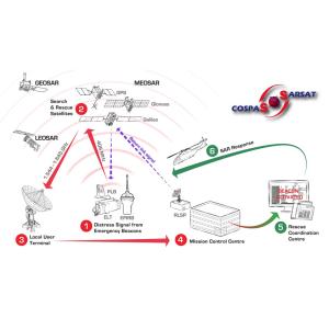 Satellite Locator Beacon With 5W Satellite Signal Transmitter
