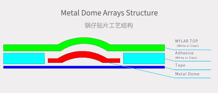 Waterproof Metal Dome Arrays Stainless Steel 0.15mm Thickness For Device Keypads