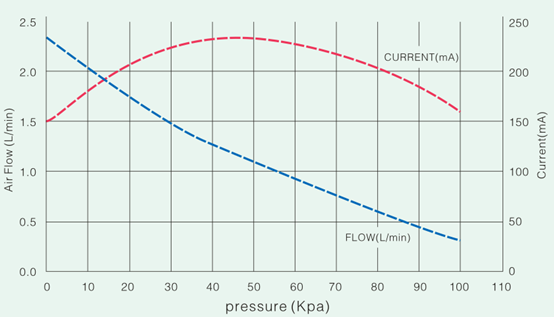 Medical Mini DC Air Pump