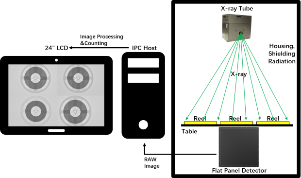 Stable Safe and High Accuracy X Ray Solution for Electronic Component Counting