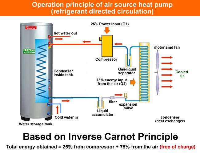 Family House All In One Heat Pump Water Heater , Air Source Water Heater