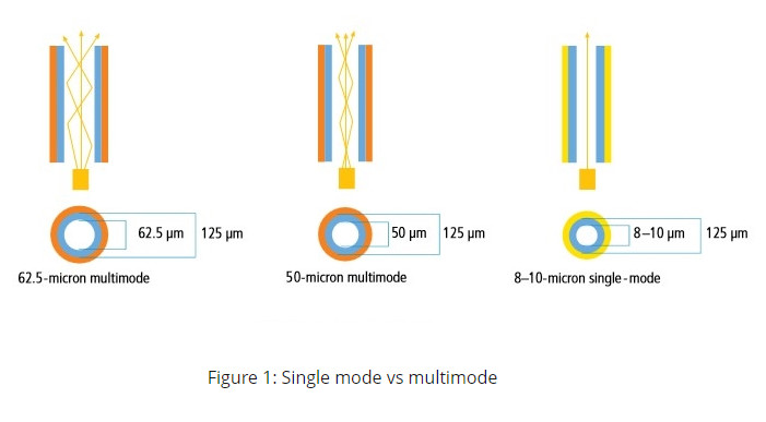 20M Duplex Multimode PVC (OFNR) 2.0MM Fiber Patch Cable SC To LC