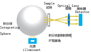 D/0 400-700nm Benchtop Integrating Sphere Transmittance Spectrophotometer