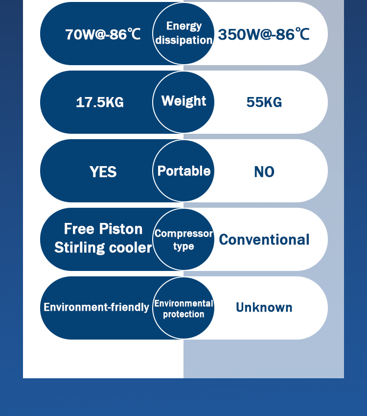 17.5KG 25L Capacity 86 Degree Lab Ultra Low Temperature Medical Freezer