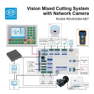 RUIDA RDV6332M-NET Visual Image CO2 Laser Mixed Cutting Controller