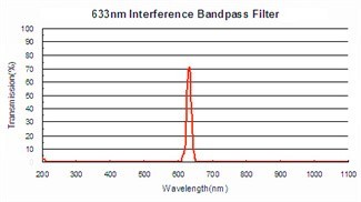 Bandpass Thin Film Optical Coating 1500nm Optical Interference Coatings