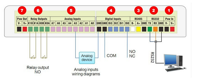 Wireless GSM Alarm System gsm modbus rs485 , rs232 with 8 Digital Input for m2m chips