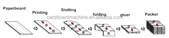 Advanced Flexo Printing Slotting Die Cutter with Online Folder Gluer Bundler Machine