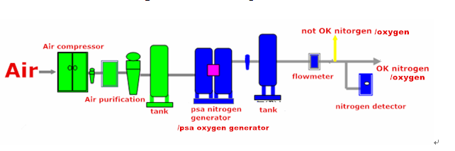 PSA Oxygen Plant Based On Vacuum Swing Adsorption CBO-5 Specification