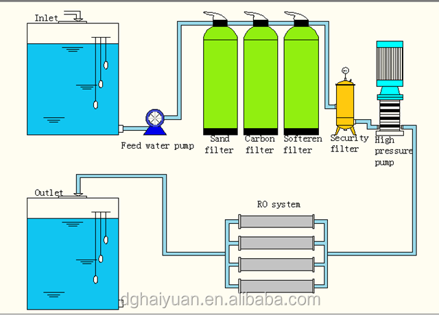 water treatment filter ROreverse osmosis system Commercial water purifier