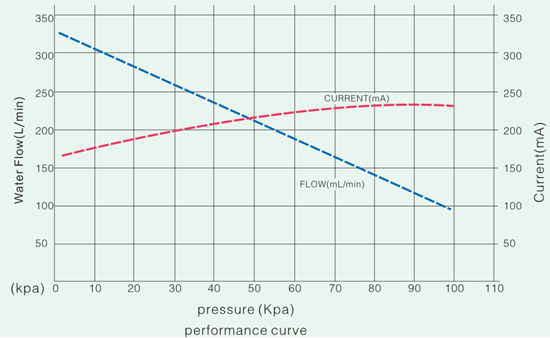 Chemical Resistance Brushless DC Pump 24V Low Power Consumption OEM ODM