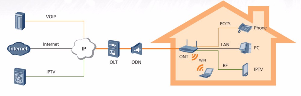 Ftth Gpon Epon Onu Huawei Access Network HG8347R GPON