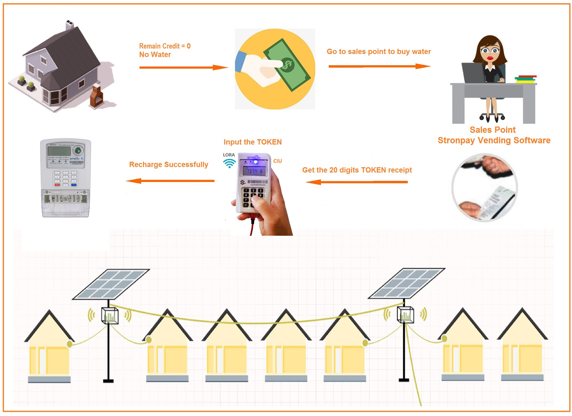 STS Standard Prepaid Split Keypad Single Phase Smart Energy Meter with LORA-RF module