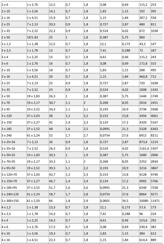 YJY XLPE Insulated Power Cable Rated Voltage 0.6/1 KV Copper Conductor