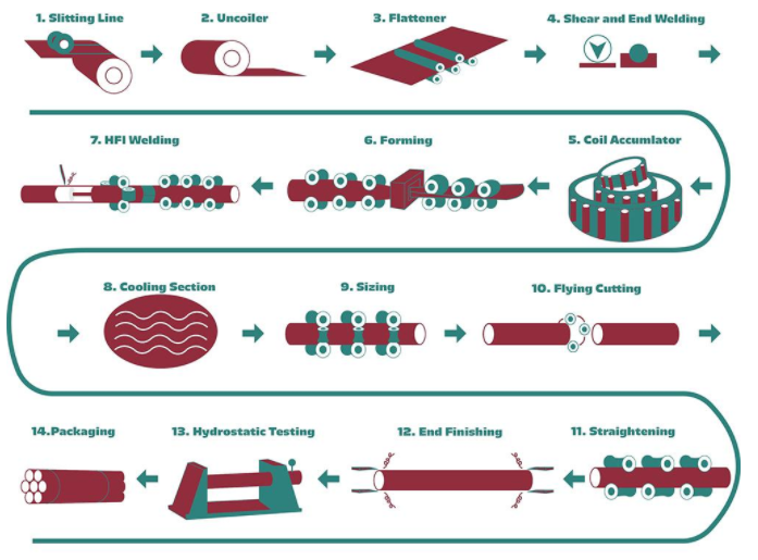 LSAW Welding ERW 660 Industrial Tube Mills 30m/Min ZTF Forming Technique