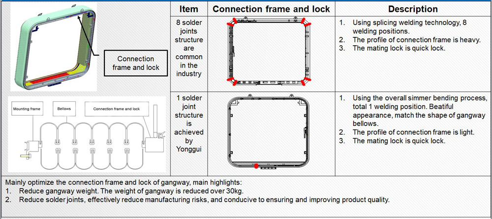 Puckered Type Railway Gangway EN15085-2 Air Tightness Improved Train Gangway