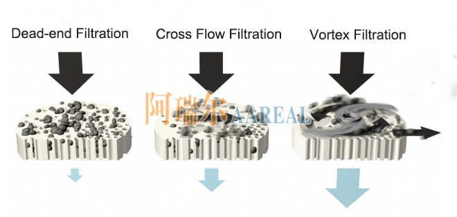Rotational Flow Dynamic Membrane Ultrafiltration Machine