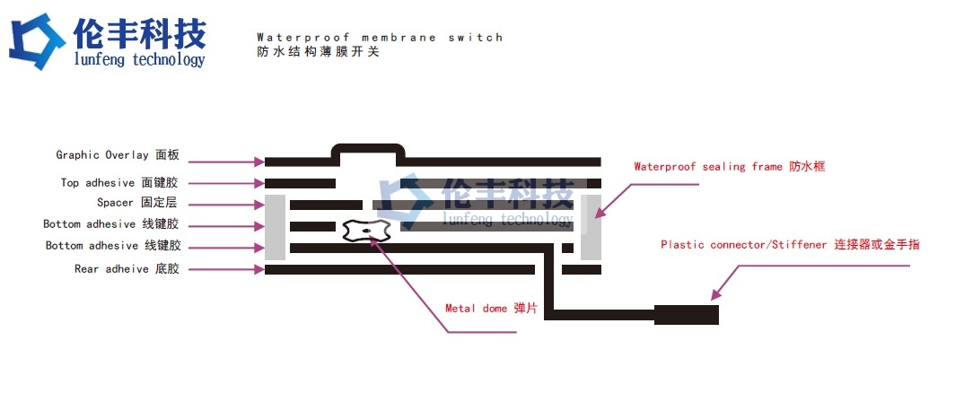 Pantone Flat Membrane Touch Control Panel LED Control Panel Overlay Printing