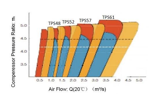 Durability ABB Turbocharger TPS52 D01 Performance Turbochargers