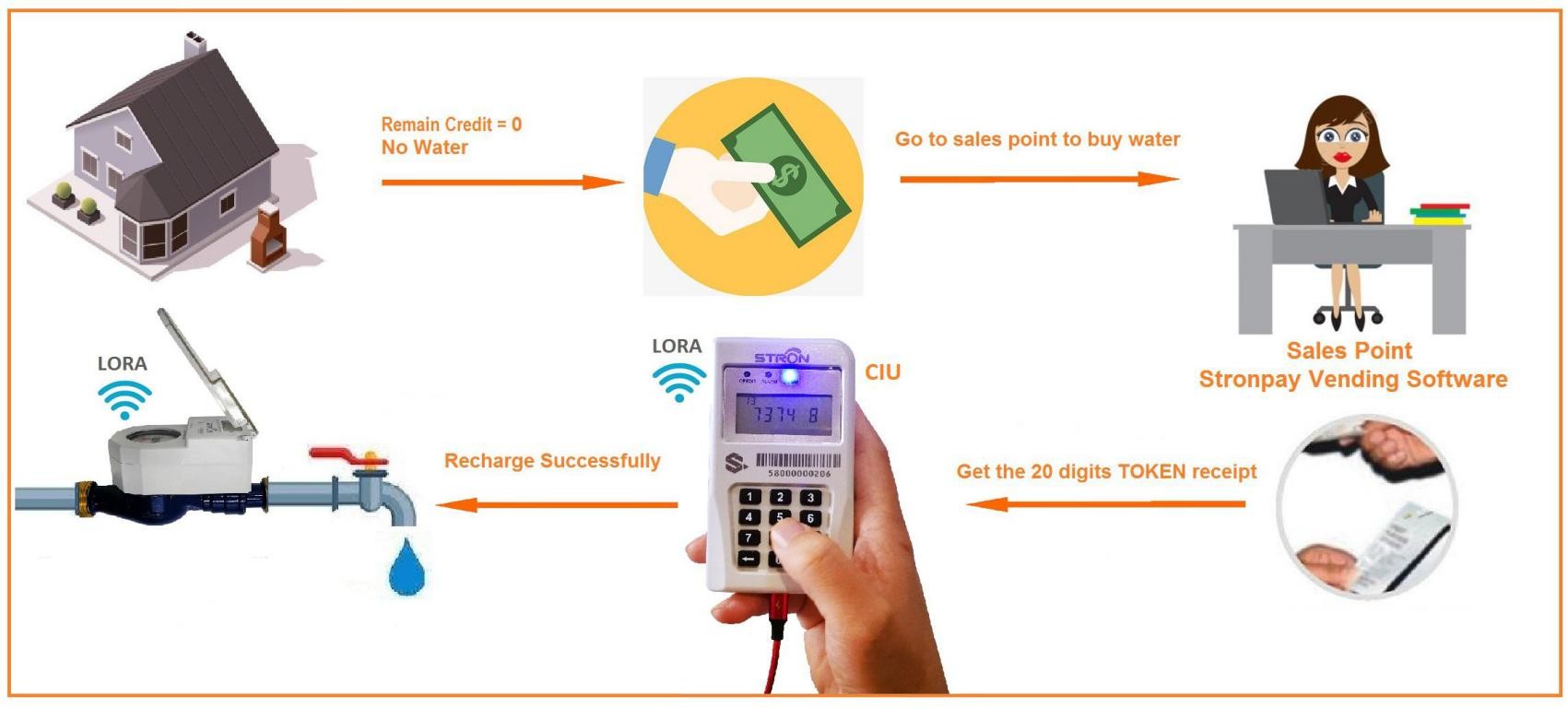 Muti jet Dry Dial Register Construction Water Meter With Customer Interface Unit