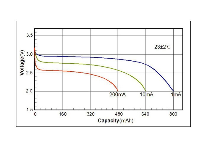 No Passivation Lithium Primary Cell Aluminum Laminated Film Cellpacking NB IOT LORA GSM