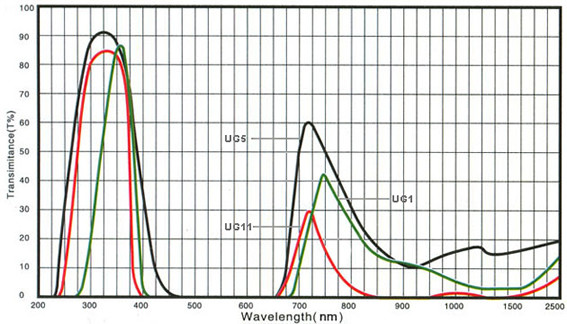 50x50mm Colored Optical Glass Filters Longpass For Environmental Testing