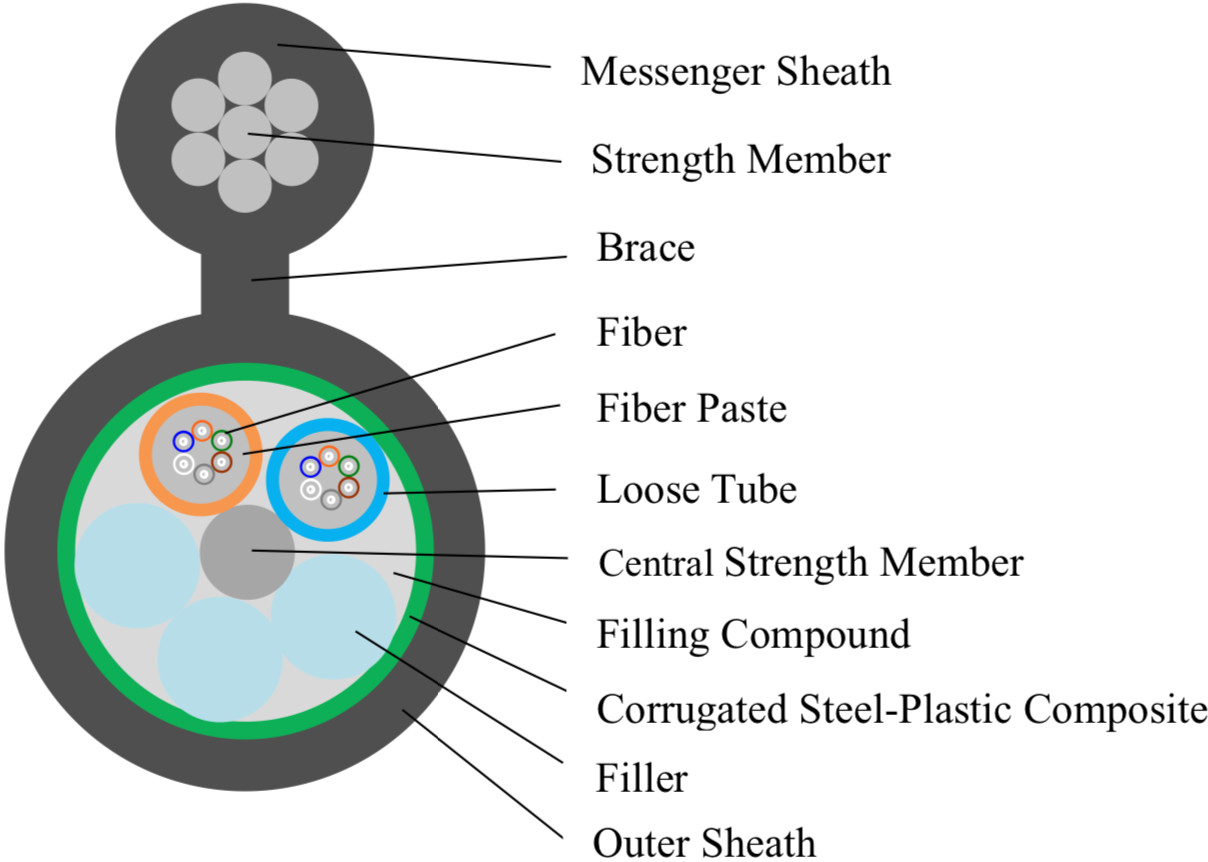 Single Mode And Multimode Fiber Optic Cable, self-supporting aerial optical fiber cable
