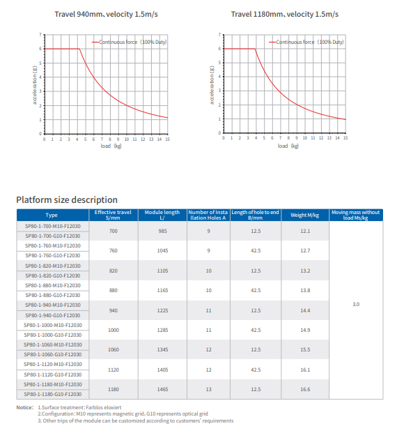 Compacted SP Series Linear Motor High Speed Long Stroke