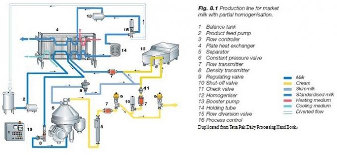 Food Safety Standard Milk Production Line Filtration And Centrifugal Purification