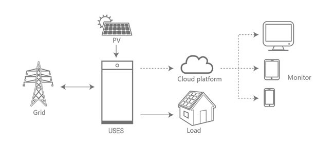 3-5KW Off Grid Solar Panel System , Power Supply Storage Energy System IP21