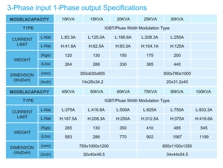 BP 3 Phase Input Ac Frequency Converter 3 Phase Custom Output 50Hz 60Hz 400Hz
