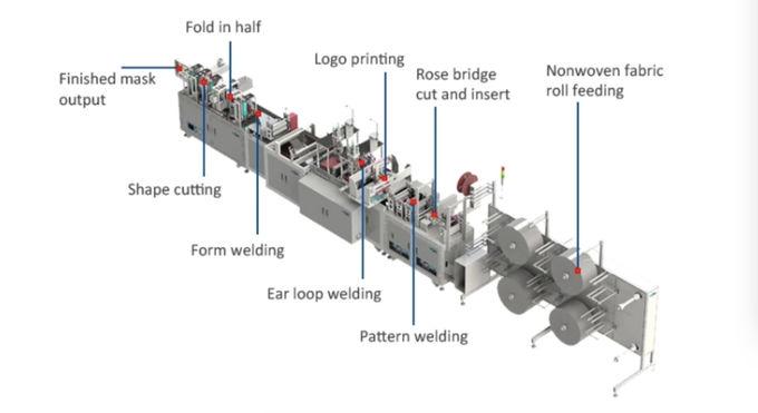 Fully Automatic Non Woven Face Mask Making Machine Mouth Cover Machine