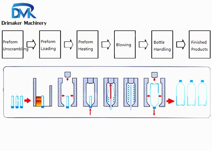Stable Running Mineral Water Blowing Machine 2 Cavity Low Energy Consumption