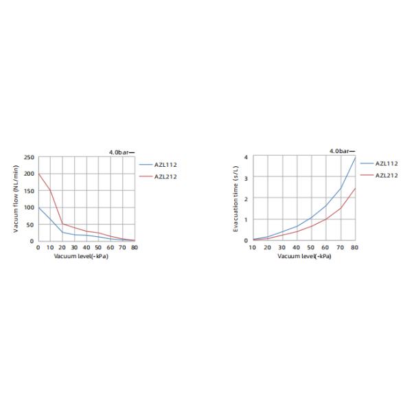 AZL Series Multistage Vacuum Generator with 4.0 Bar Pressure 84 kPa Max Vacuum Level and 100 NL/min Max Vacuum Flow
