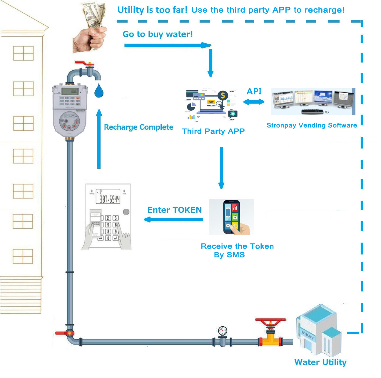 OEM Smart Home Water Meter , 16Bar Prepaid Electricity And Water Meters