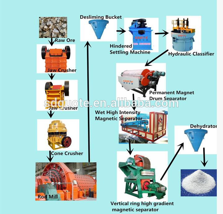 Glass Grade Sand Processing Line 220/380v Voltage Sand Making Machine with Performance