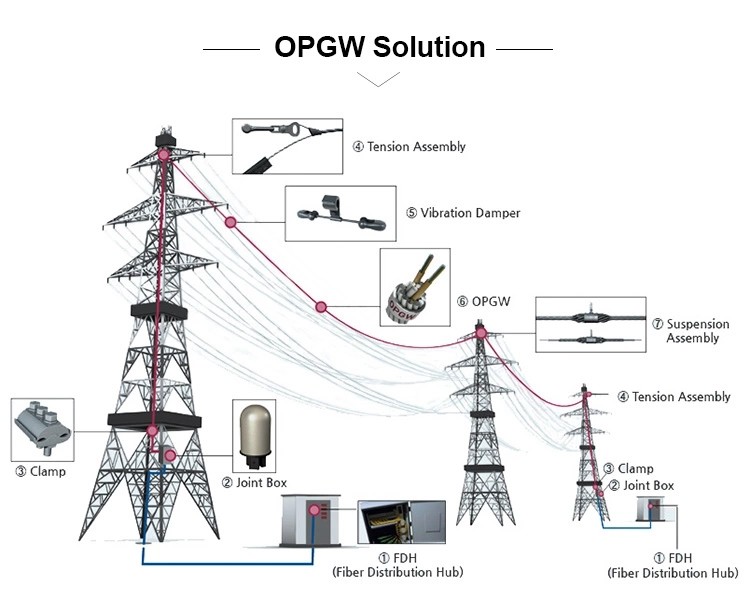 24 core OPGW Composite Overhead Ground Wire ACS OPGW good quality stainless steelFiber Optic Cable