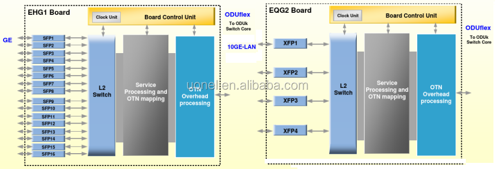 ZTE ZXONE 8700 CX31 OTN DWDM ZTE EOTU10GB Tunable 192.10-196.05 N2M1EOTU10GB(T&R,40km,400ps,APD,Fbb3,Tunable-C96,RZ,LC)