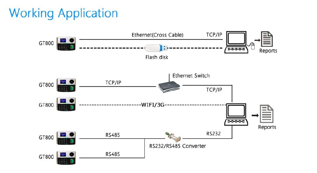 Internal POE Sim Card Android Fingerprint Attendance Device With Palm Recognition