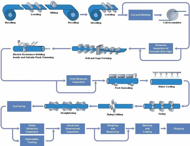 High Efficiency Carbon Steel DB25 Tube Mill With High Precision In Cutting