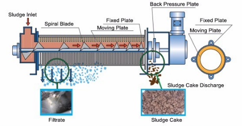 Multi-Disk Screw Press Sludge Dehydrator Equipment for Dairy Sludge Treatment