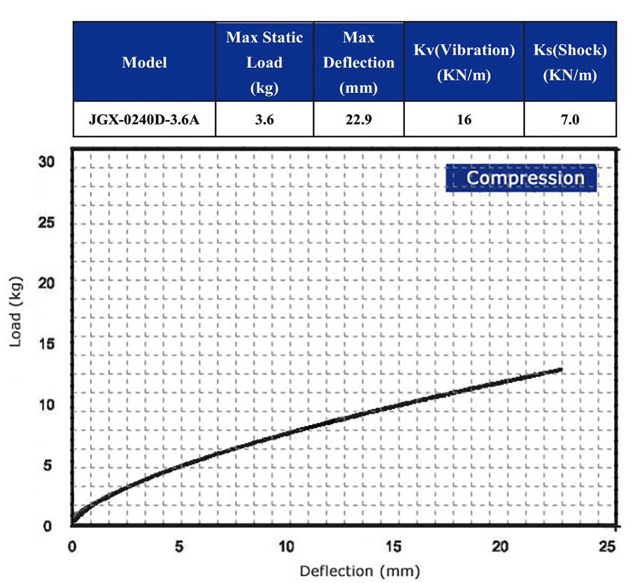 Multi-Application Cable Vibration Isolators Heavy Duty