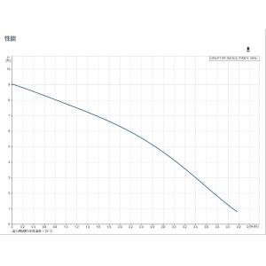 Grundfos Submersible Rainwater Pump With Large Capacity And Maximum Operating