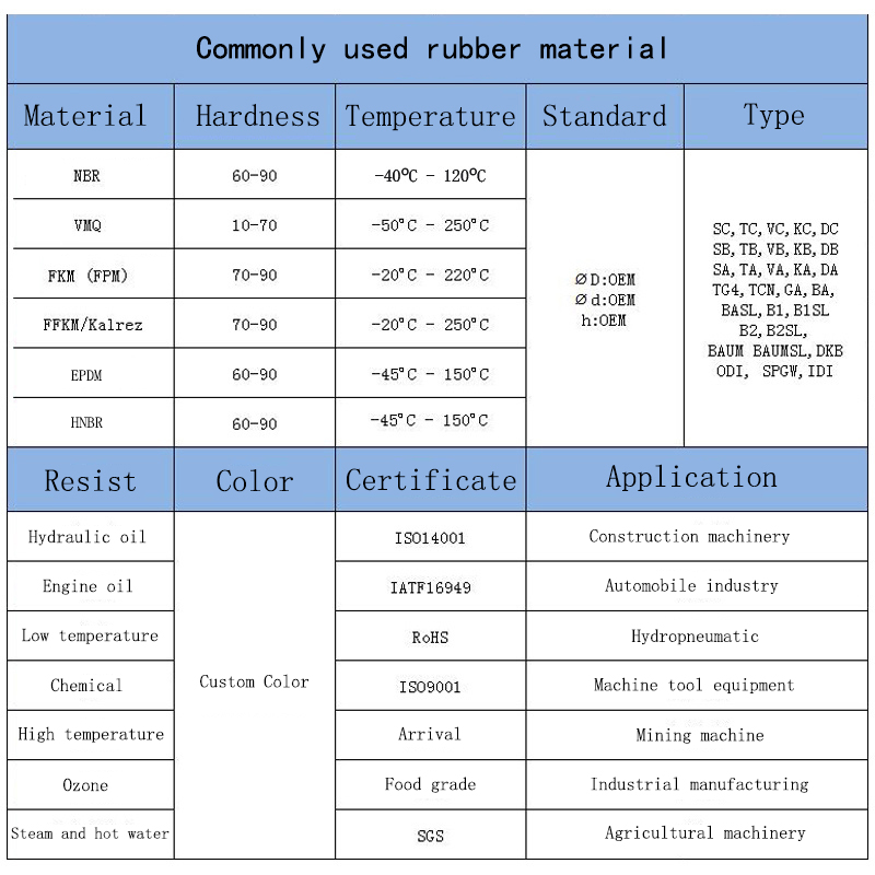 Customized Industrial Rubber Parts With Oil Wear Heat And Oxidation Resistance