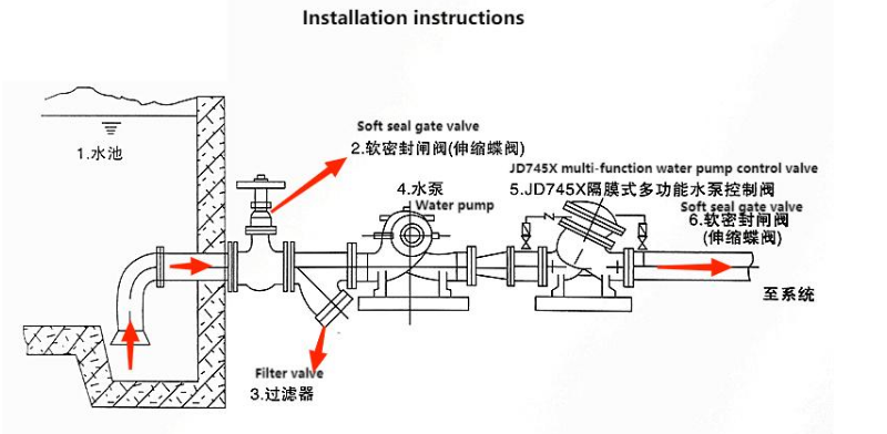 Excellent and Support After-sales Service Multi-function Water Pump Control Check Valve