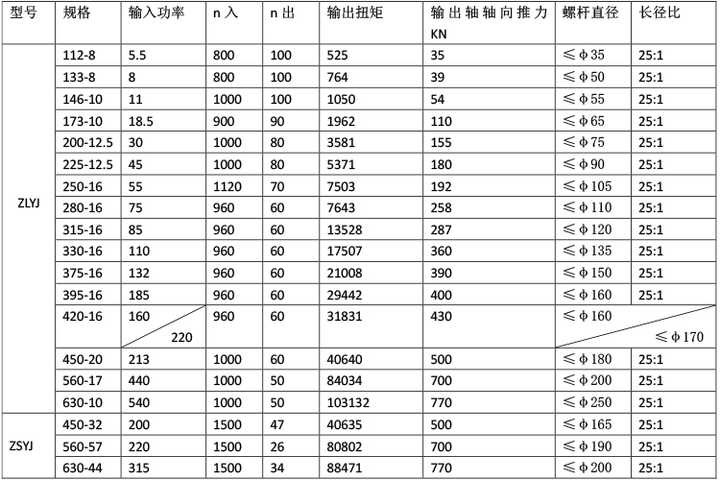 Transmission Single Screw Speed Reducer Gearbox For Extruder Machine Hard Gear Surface