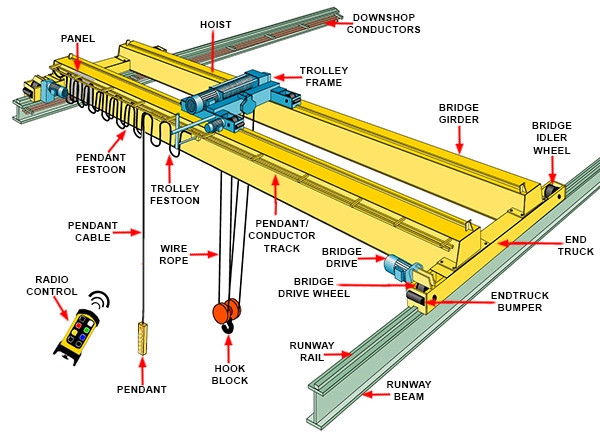 65T Overhead Sg Eot Crane Installation Ergonomically Designed Control