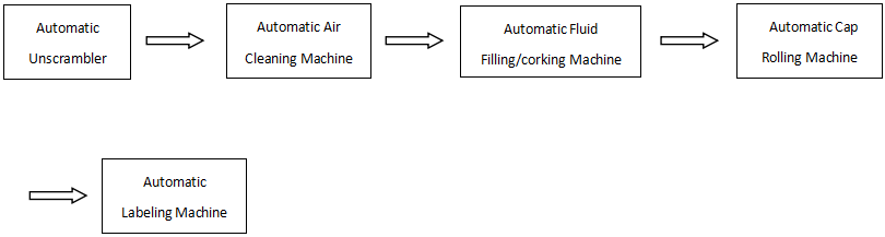 20ml PE Bottle Animal Vaccine Filling Plugging And Capping Line CE Certification