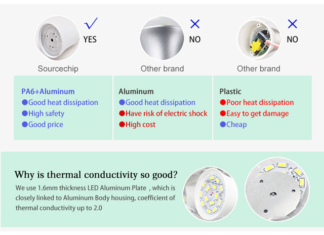 High lumen 9W LED bulb manufacturers